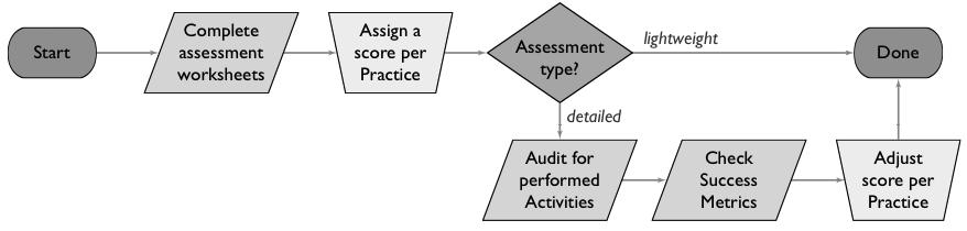 Assessment process Supports both lightweight and detailed