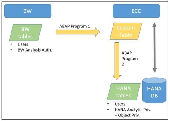 SAP HANA Custom Replication Tool Solution: create a custom program to: Replicate BW data to ECC tables