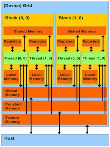of the same half-warp (upper or lower 16 threads of a warp) access the global memory simultaneously, the accesses can be coalesced into a single memory transaction, if the accessed memory lies in the