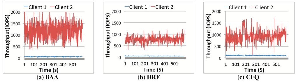 Linux (Efficiency-Throughput) Two clients: q Financial workload (h1= 0.