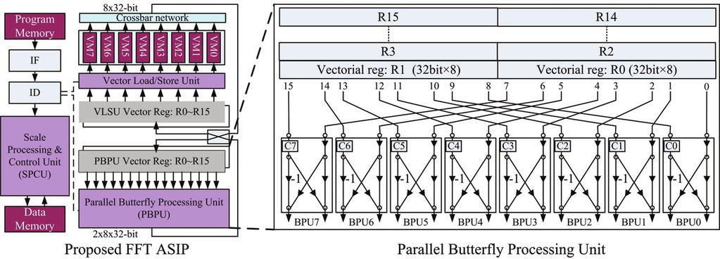 and butterfly computation mode, which is suitable for parallel processing.