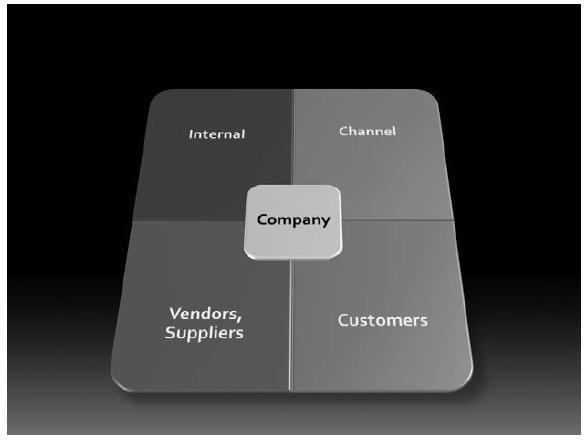 Obrázok 2: Podnikový ekosystém zameraný na zákazníka [2] A práve v tomto prostredí CRM vzniklo a vyvíjalo sa.