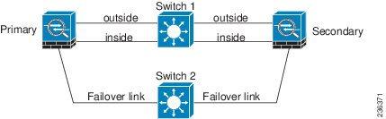 Failover and Stateful Failover Links Scenario 1 Not Recommended If a single switch or a set of switches are used to connect both failover and data interfaces between two ASAs, then when a switch or