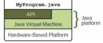 The Java Platform The Java platform components: The Java
