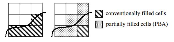 Meshing procedure For the spatial discretisation the Finite Integration Technique (FIT) in conjunction with the Perfect Boundary Approximation (PBA) is used.