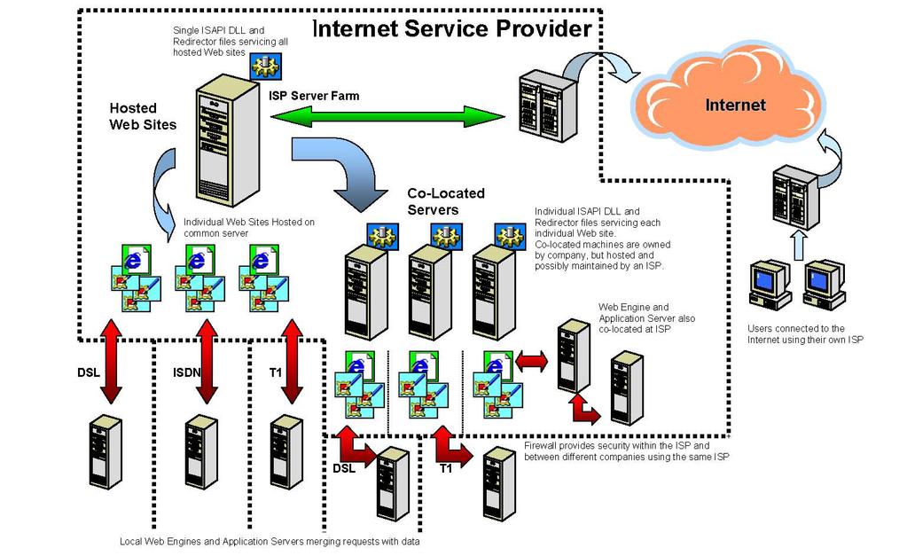 SUPPORTED CONFIGURATIONS ISP-Hosted Web Site ISP-Hosted Web Site The following illustration shows a standard configuration in which the company's Web site is hosted by an ISP.