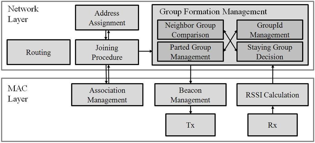 A Logical Group Formation and Management Mechanism 1 209 Second method uses additional device or ad-hoc location aware system for group formation.