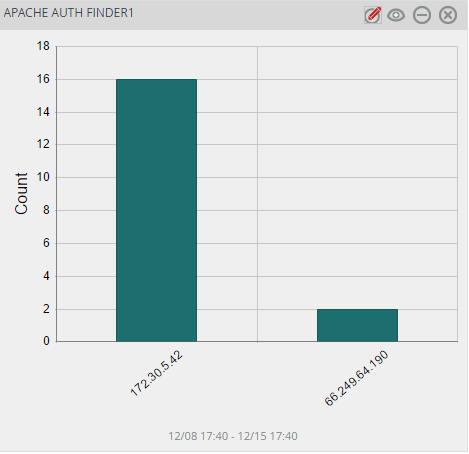 For below dashboard DATA SOURCE: Apache- Apache-Auth Finder 3.