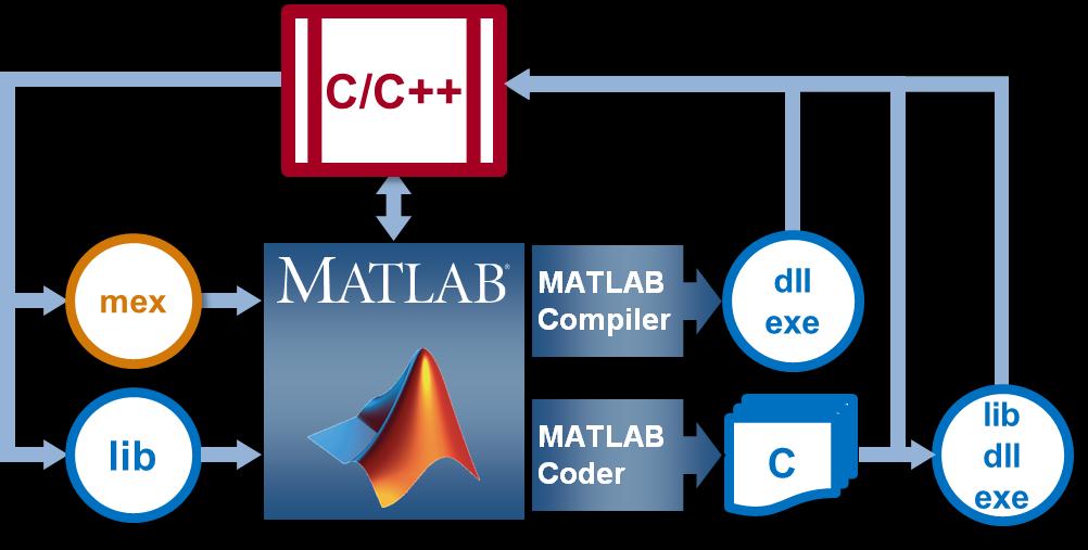 MATLAB and C/C++: Summary of Use Cases Call MATLAB from C Generate C from MATLAB Use C
