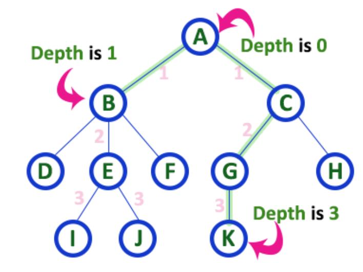 Tree Terminology Depth The total number of edges from root node to a particular node is called as Depth of that Node.