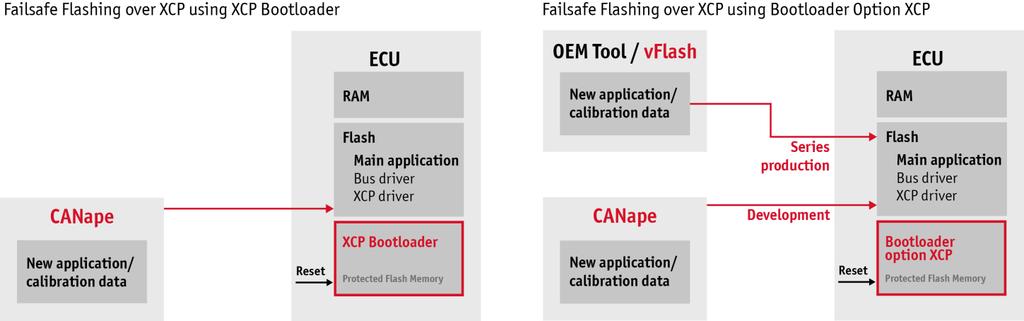 Figure 9: Options during failsafe flashing 3.4.