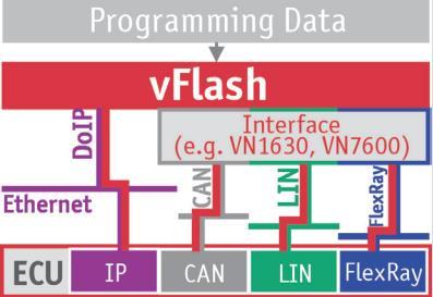 EEPROM emulation in flash memory makes it possible for an application to store changeable nonvolatile data in a flash memory in the same way as in a conventional EEPROM. 3.5.