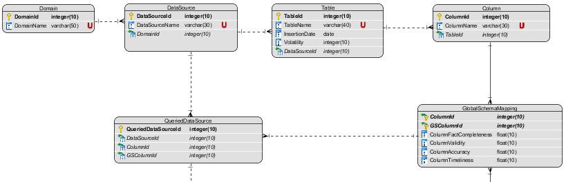 Figure 1.DIRA metadata structure Table 2.