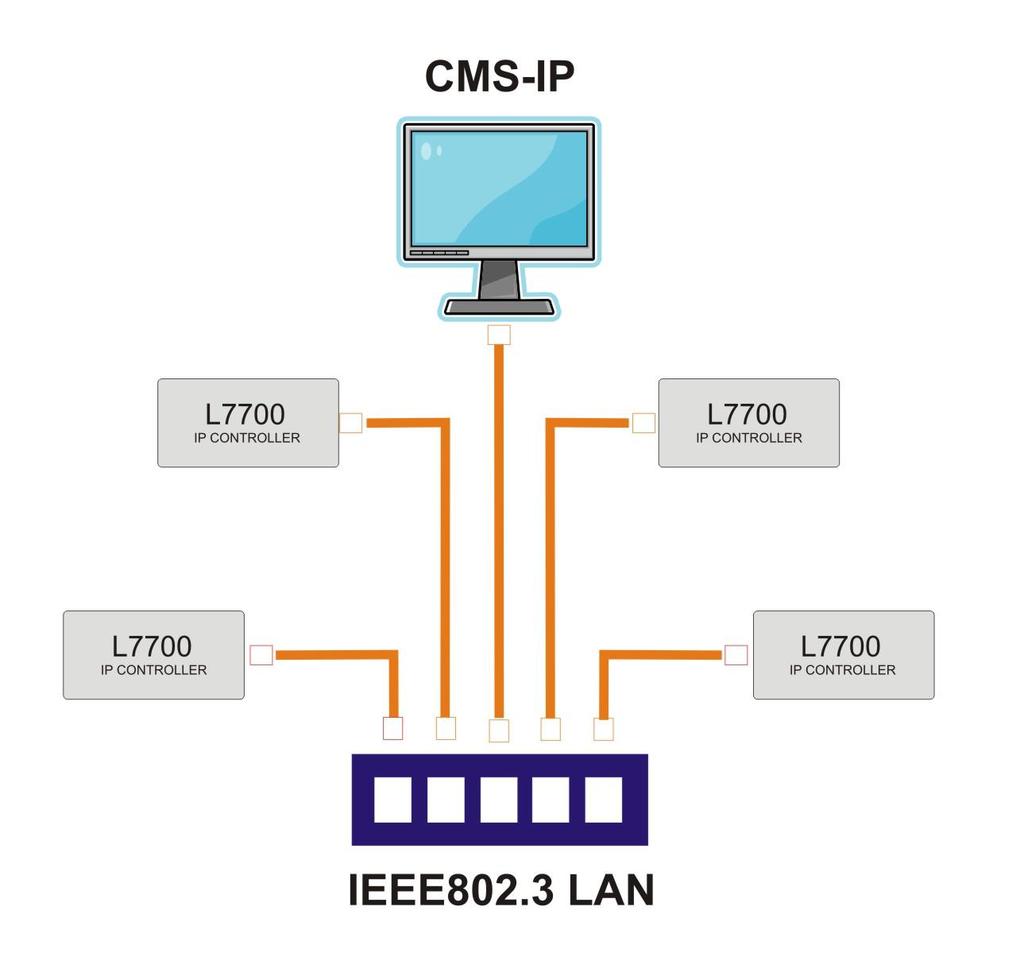 Connecting Up the IP Computer All communication between the L7700 IP Controller and the CMS-IP software is carried out using the LAN (Local Area Network).