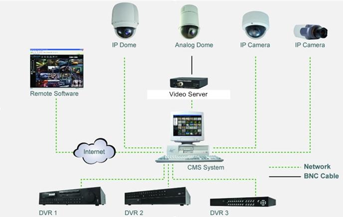1. Overview The Central Management System (CMS) offers a simple and centralized monitoring interface for your video surveillance equipments.