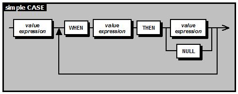 As indicated in the syntax diagrams, there are two types of CASE statements: simple and searched. Simple CASE In the simple CASE, a value expression follows the CASE keyword.