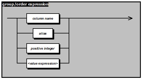 Group/Order Expression Clause column name alias The column name argument specifies a column in the projection list by which to group or order the results of the query.