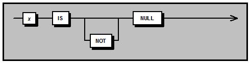 NULL Predicates The IS [NOT] NULL operator can be used in WHERE clause predicates to match or exclude null values occurring in a specified data column.