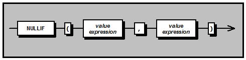 NULLIF Returns a null value if the arguments are equal, otherwise it returns the value of the first argument.