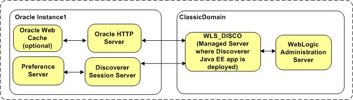 About Discoverer topologies 6.1.1 Discoverer topology with a single instance When you install Discoverer, you create a Discoverer topology within a single instance, as shown in Figure 6 1.