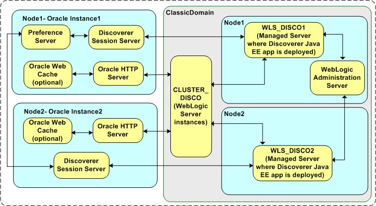About Discoverer topologies in a multiple-machine or multiple-instance environment Figure 6 2 Discoverer topology for a multiple-instance environment 6.