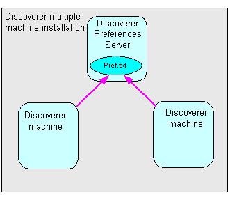 About the Discoverer Preferences component in a multiple-machine environment component. For more information, see Section 6.