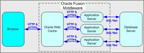 What are the benefits of Oracle Web Cache? Figure 7 1 Oracle Web Cache overview For more information about Oracle Web Cache, see Oracle Fusion Middleware Administrator's Guide for Oracle Web Cache.