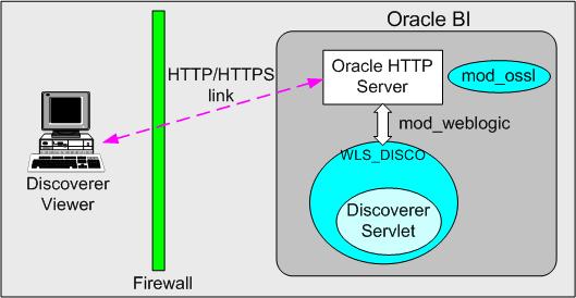 Using Discoverer with Oracle Fusion Middleware Security The most appropriate network environment depends on both existing network strategies in your organization and your requirements for: