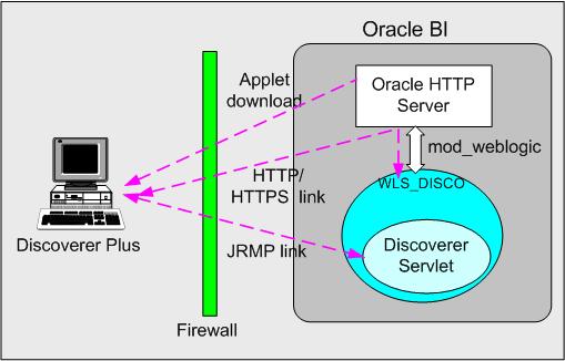 Using Discoverer with Oracle Fusion Middleware Security In an HTTP environment, no additional security configuration is required.