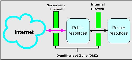 Frequently asked questions about security Figure 13 4 A Demilitarized Zone (DMZ) Firewall policies vary across organization and there are a wide variety of bespoke and off-the-shelf firewall packages