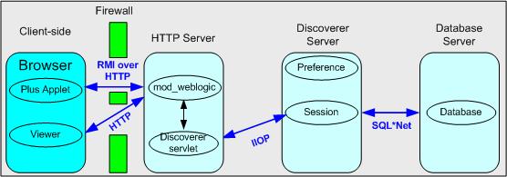 Discoverer Plus uses a direct connection using JRMP. Figure 13 5 A typical network configuration for Discoverer in an intranet 13.10.5 How do I configure Discoverer to work through a firewall?