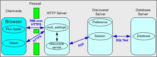 Frequently asked questions about security 13.10.6 Can I configure Discoverer to work through multiple firewalls? Yes. If you are using HTTP or HTTPS, Discoverer works through multiple firewalls.