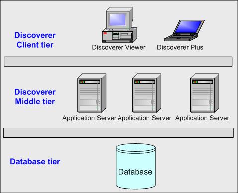 What is the Oracle BI Discoverer architecture? By using Oracle BI Discoverer Desktop, end users log in using their database user name and password.