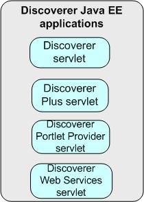 About the Discoverer middle tier Figure 1 8 Discoverer Java EE applications A servlet comprises modules of Java code that run on a server machine to answer requests from client machines.