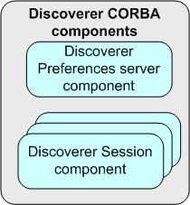 About the Discoverer database tier As shown in Figure 1 9, the Discoverer CORBA components comprise the following: Discoverer sessions component (for more information, see Section 1.9.2.