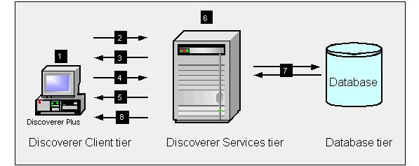 How does Oracle BI Discoverer work? Figure 1 11 The Discoverer Plus Relational process 1. The user launches a Web browser on a client computer and types the URL of the Discoverer Plus servlet. 2.
