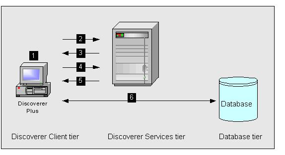 The Discoverer servlet retrieves the Discoverer Connections page and returns this to the Discoverer Plus servlet, which in turn returns the page to the client. 4.