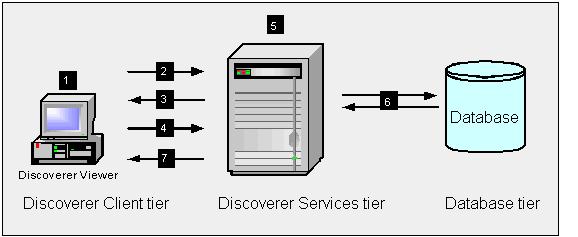 Oracle BI Discoverer Navigation 2. The Web browser accesses the Discoverer Plus servlet on the Discoverer Services tier, which forwards the request to the Discoverer servlet. 3.