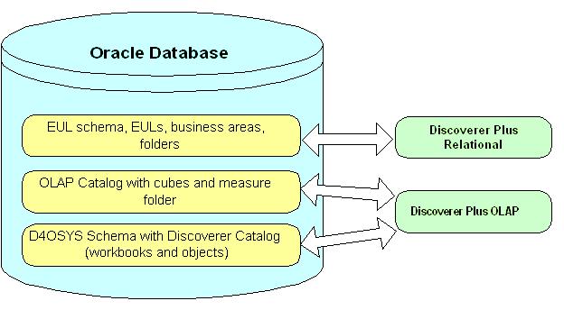 Maintaining the Discoverer Catalog Figure 5 1 Discoverer Catalog architecture 5.1.5 Differences between the Discoverer Catalog and the BI Beans Catalog The objects in the Discoverer Catalog can be used by BI Beans applications.