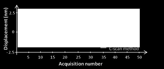 Because the line period of used in the C-scan method is 10 times shorter than the one used in the B-scan method and also because it acquires 10 times less data, the acquisition time is 100 times