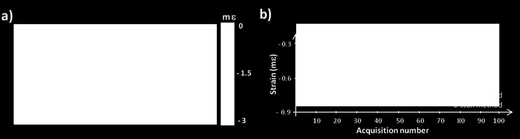 y-galvanometer is not moving between acquisitions. The 100 strain measurements used to calculate the strain sensitivity are presented in Figure 5.