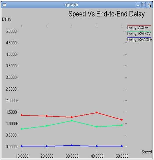 ratio Vs speed Fig.