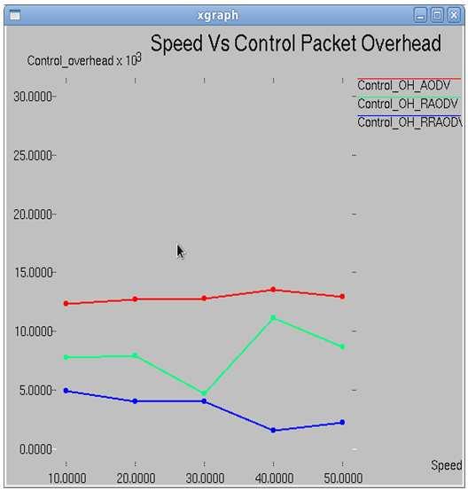 Fig. 8. Control packet overhead Vs speed 5.2.1. Packet Delivery Ratio (PDR) Figure 6 shows the packet delivery ratio Vs Speed of AODV, RAODV and RRAODV.