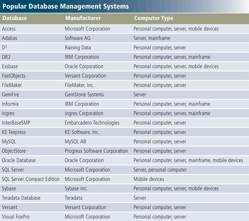 Database Management Systems Page 363 Figure 9-11 Click to view Web