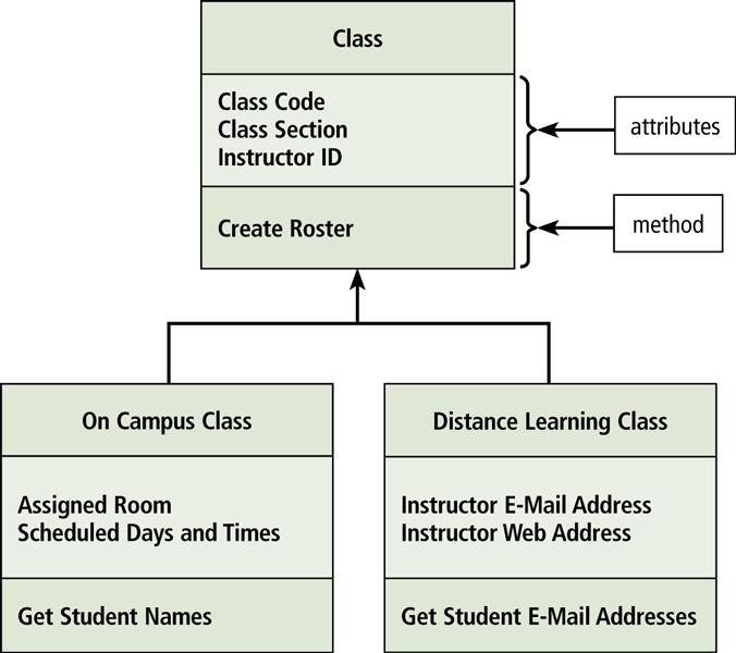 Analysis Phase A class diagram graphically shows classes and subclasses in a system Each class can have one or