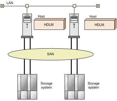 What is HDLM? With the widespread use of data warehousing and increasing use of multimedia data, the need for high-speed processing of large volumes of data on networks has rapidly grown.