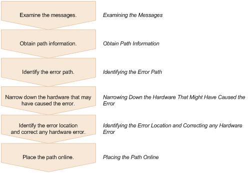 Figure 5-2 Troubleshooting Procedure When a Path Error Occurs The following shows the procedure for using the HDLM command (dlnkmgr) to handle a path error.