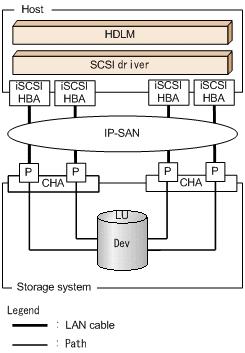 System Configuration Using an IP-SAN In an IP-SAN, LAN cables are used to connect hosts to storage systems.