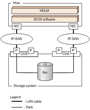 Figure 2-3 Configuration of an IP-SAN System When Using iscsi Software and an NIC The following table lists the HDLM system components when using an IP-SAN.