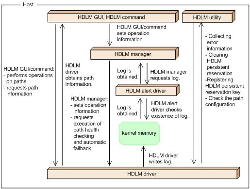 Program Configuration HDLM is actually a combination of several programs.